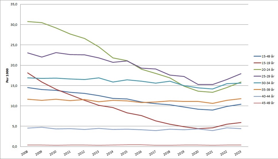 Figur 1. Svangerskapsavbrot i ulike aldersgrupper frå 2008 til 2023, per 1000 kvinner.