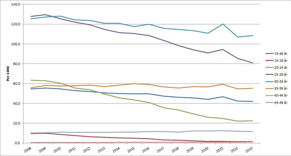 Graf over fødslar i ulike aldersgrupper frå 2008 til 2023, per 1000 kvinner.
