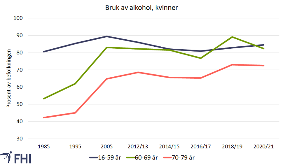 Figur 5a. Andel (%) kvinner som har drukket alkohol siste 12 mnd., 1985-2021. Kilde FHI/SSB. 