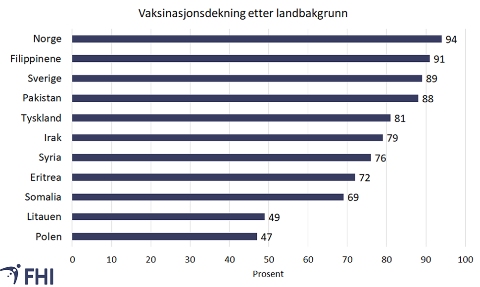 Figur 8. Andel (%) 18 år eller eldre som er grunnvaksinert med to doser koronavaksine blant de ti største landgruppene i Norge, per 27. april 2022. Data er hentet fra beredskapsregisteret Beredt C19, og er basert på tall fra Folkeregisteret og SYSVAK (Folkehelseinstituttet, 2022b) 