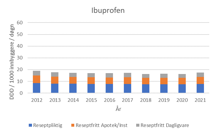 Figur 2a. Salg av reseptpliktig og reseptfritt ibuprofen (M01AE01) i apotek og dagligvarehandelen målt i DDD / 1000 innbyggere / døgn i perioden 2012–2021. Kilde: Grossistbasert legemiddelstatistikk, Folkehelseinstituttet. 