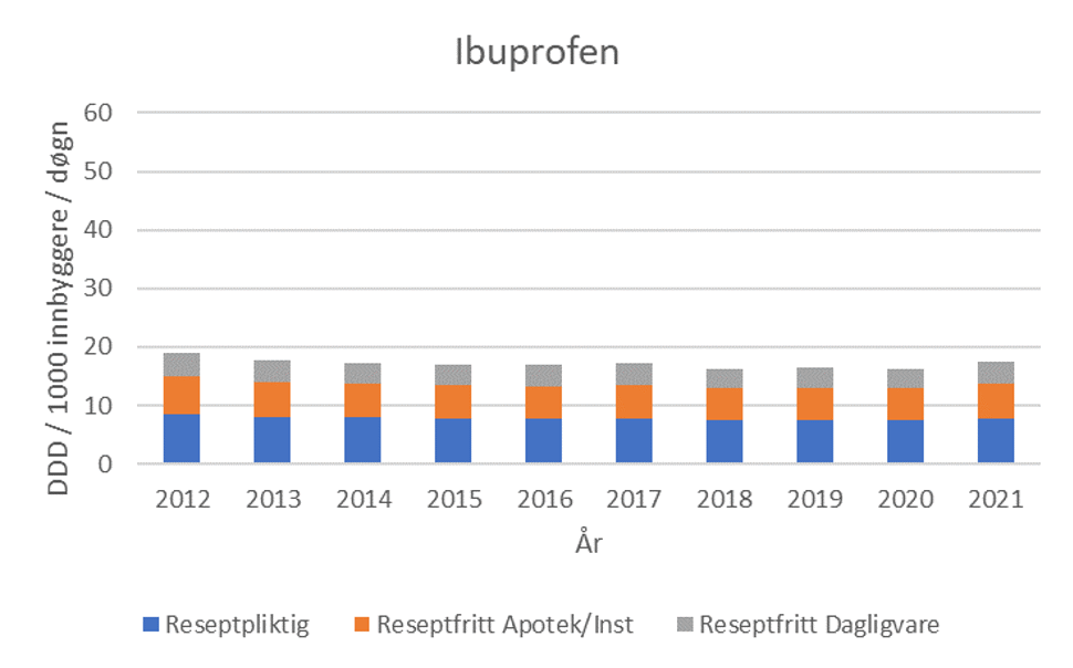 Figur 2a. Salg av reseptpliktig og reseptfritt ibuprofen (M01AE01) i apotek og dagligvarehandelen målt i DDD / 1000 innbyggere / døgn i perioden 2012–2021. Kilde: Grossistbasert legemiddelstatistikk, Folkehelseinstituttet 