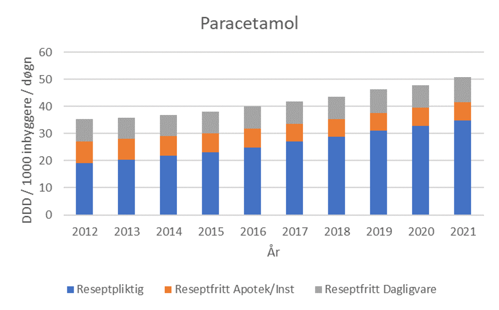 Figur 2b. Salg av reseptpliktig og reseptfritt paracetamol (N02BE01) i apotek og dagligvarehandelen målt i DDD / 1000 innbyggere / døgn i perioden 2012–2021. Kilde: Grossistbasert legemiddelstatistikk, Folkehelseinstituttet 