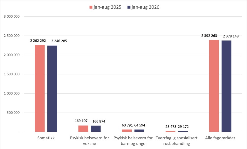 Antall pasienter i perioden januar til august i 2025 og i 2026 for de ulike fagområder: somatikk (2 262 292, 2 246 285), psykisk helsevern for voksne (169 107, 166 874), psykisk helsevern for barn og unge (63 791, 64 594) og rusbehandling (28 478, 29 172). Antall pasienter for alle tjenester totalt (2 392 263, 2 378 148).