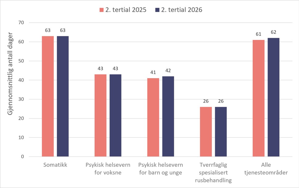 Gjennomsnittlig ventetid i dager er omtrent på samme nivå når man sammenligner 2. tertial 2025 og 2. tertial 2026. Det gjelder alle tjenester: somatikk (63 dager i begge perioder), psykisk helsevern for voksne (43 dager i begge perioder), barn og unge (41 dager i 2. tertial 2025 og 42 dager i 2. tertial 2026) og rusbehandling (26 dager i begge perioder). Ventetiden for alle tjenester totalt (61 dager i 2. tertial 2025 og 62 dager i 2. tertial 2026).