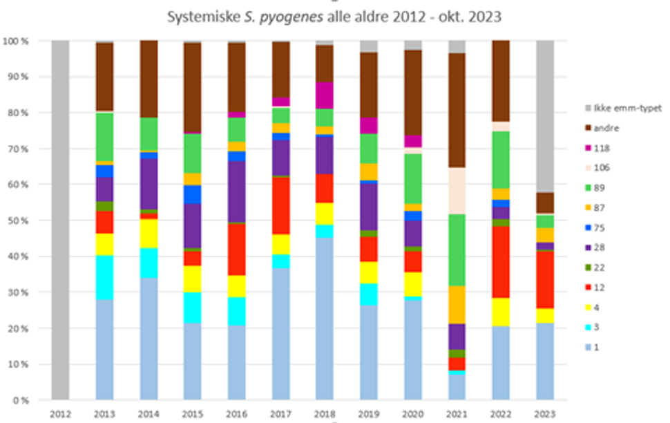 Figur 4: Andel av ulike emm-typer blant invasive gruppe A streptokokker i Norge 2015 – november 2022.