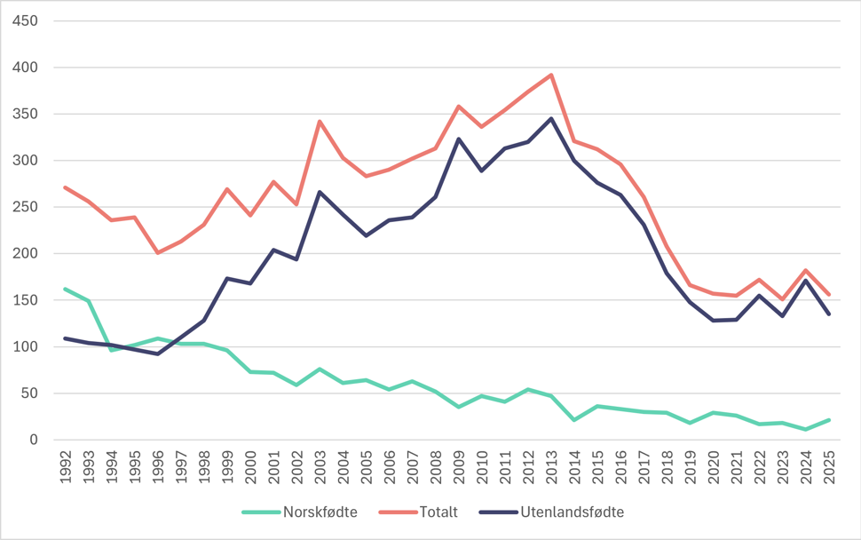 meldte tilfeller av tuberkulose i Norge etter fødested fra 1992 til 2025. Antallet tilfeller blant utenlandsfødte økte fram til 2013 og har deretter gått ned. Antallet tilfeller blant norskfødte har falt gjennom hele perioden. Totalt antall tilfeller følger utviklingen blant utenlandsfødte, linjediagram.