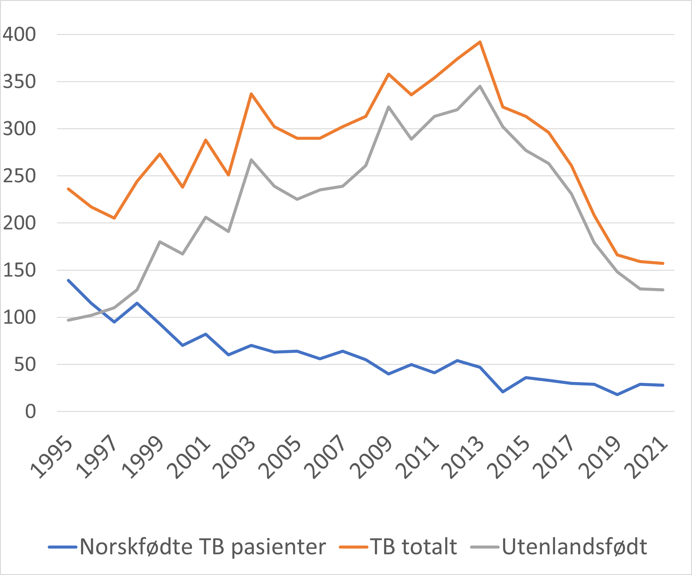 Meldte tilfeller av tuberkulose i Norge 1995-2021 etter fødested. 
