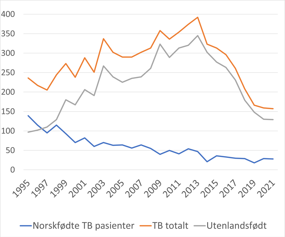 Figur 1. Meldte tilfeller av tuberkulose i Norge 1995-2021 etter fødested
