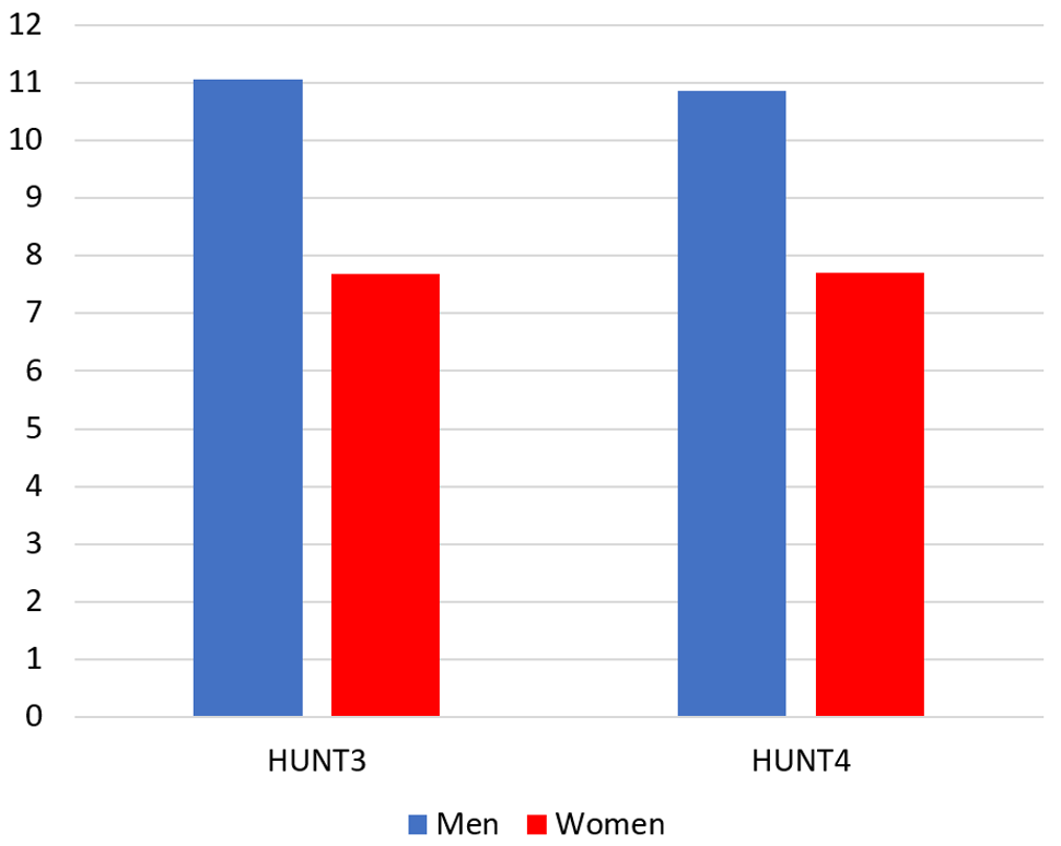 Figure 3: Mean salt intake (g/24 h) estimated from spot urine in HUNT 3 (2006-08) and HUNT 4 (2017-19)