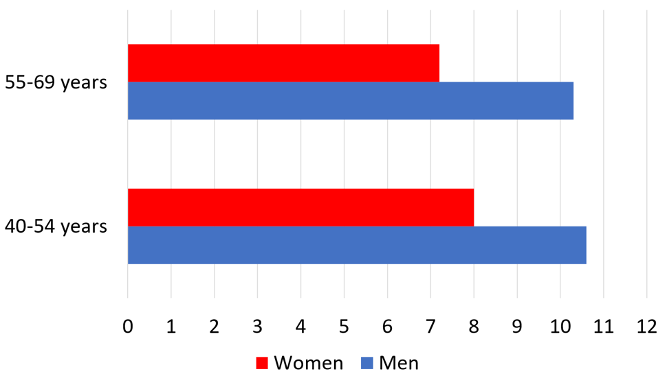 Figure 2: Mean salt intake (g/24 h) by age and sex in Tromsø 7, 2015-2016