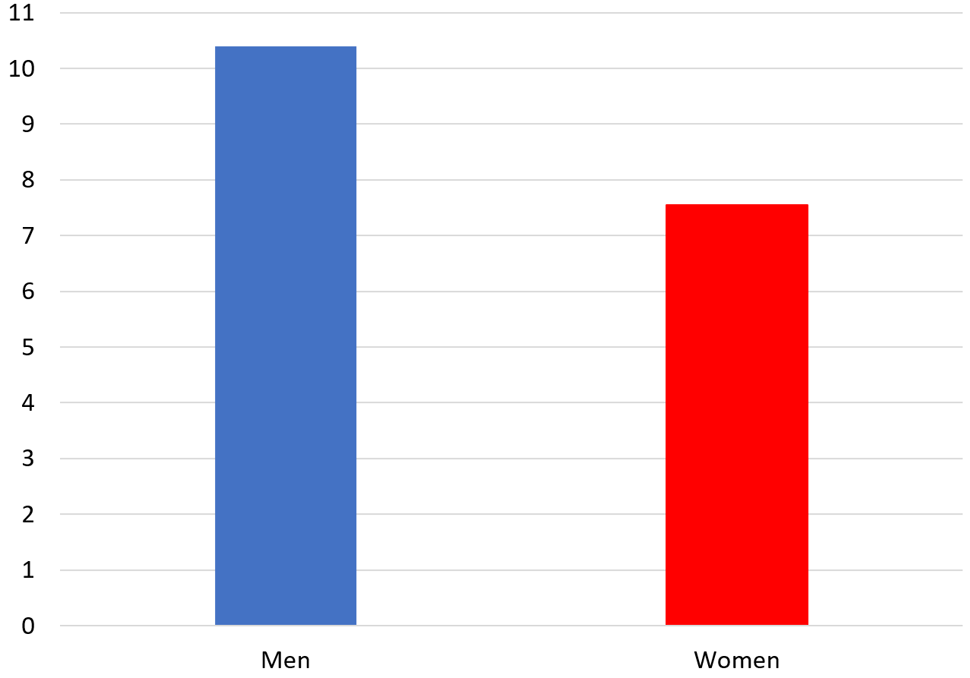 Figure 1: Mean salt intake (g/24 h) in men and women in Tromsø 7, 2015-2016