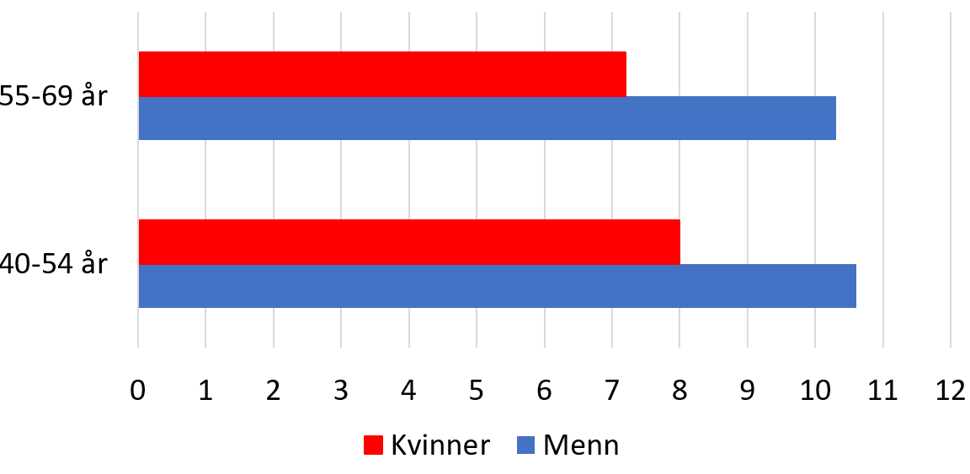 Gjennomsnittlig saltinntak (g/24 t), Tromsø 7, 2015-2016, fordelt på alder og kjønn