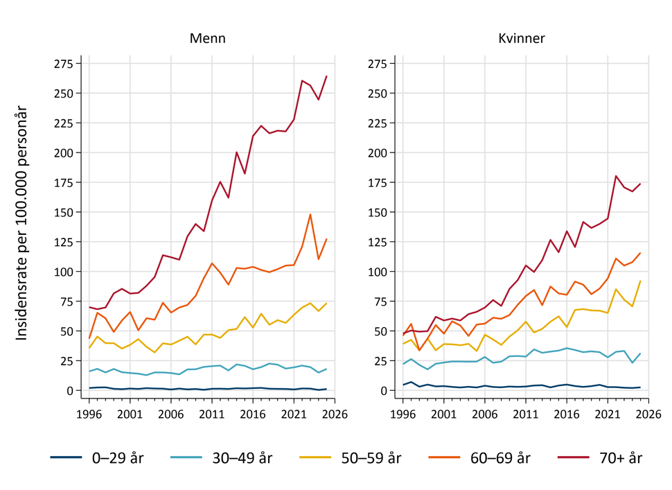 forekomst av melanom i hud for menn og kvinner, i perioden 1996–2025