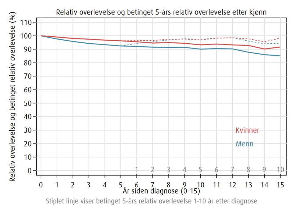overlevelse ved melanom 2021-2025 for alle stadier samlet, etter kjønn