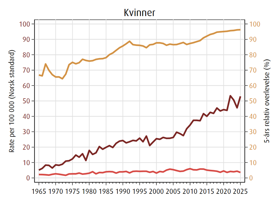 Trender for kvinner i forekomst, dødelighet og overlevelse av melanom i perioden 1965-2025.