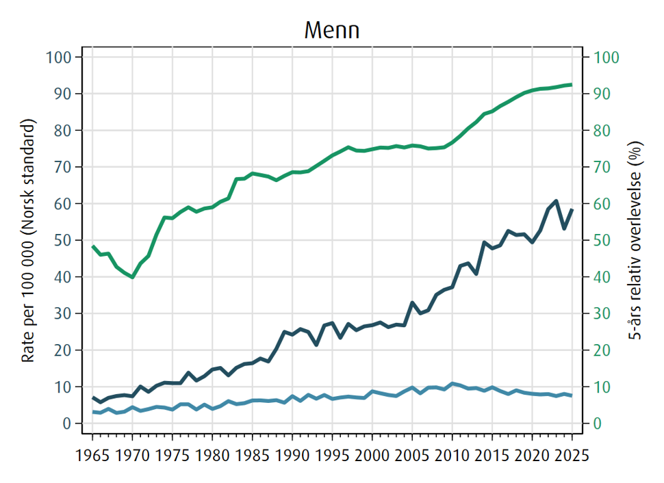 Trender for menn i forekomst, dødelighet og 5 års relativ overlevelse av melanom i perioden 1965-2025.