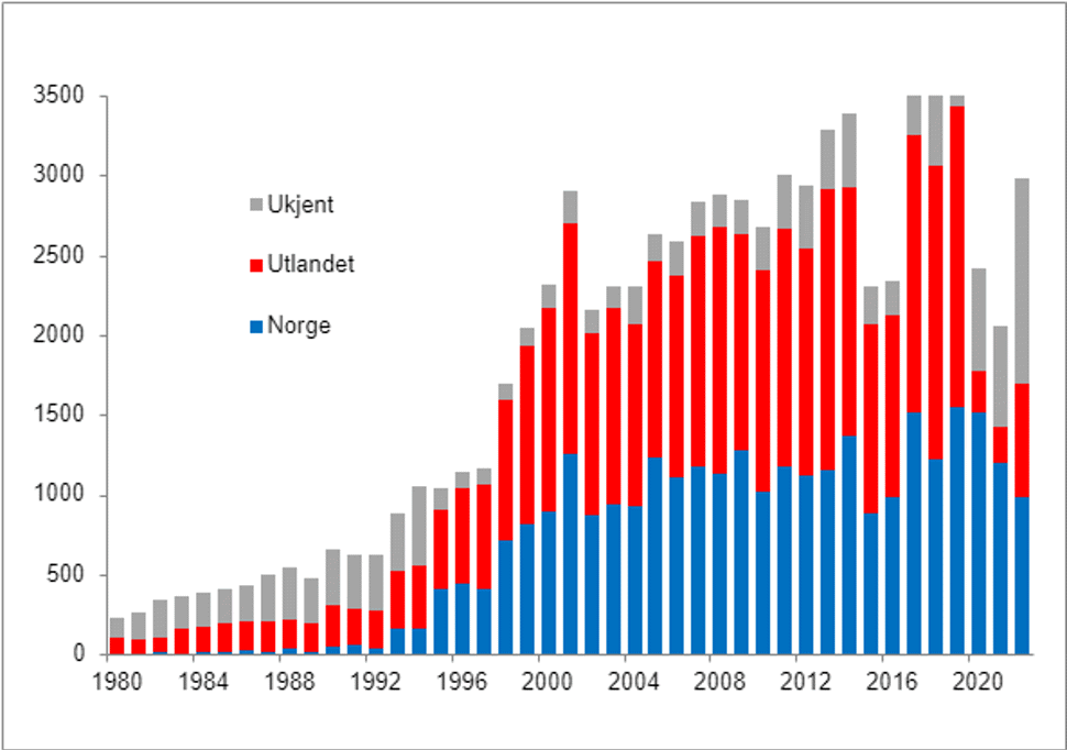 Figur 1. Campylobacteriose i Norge meldt MSIS 1980-2022 etter diagnoseår og smittested.