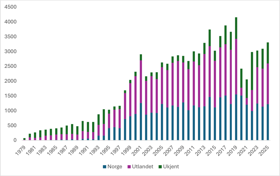 Stolpediagram over utbrudd av Campylobacteriose i Norge 1980-2024. Stor økning fra 90-tallet og over til 2000-tallet, med høyest nivåer etter 2000, stolpediagram.