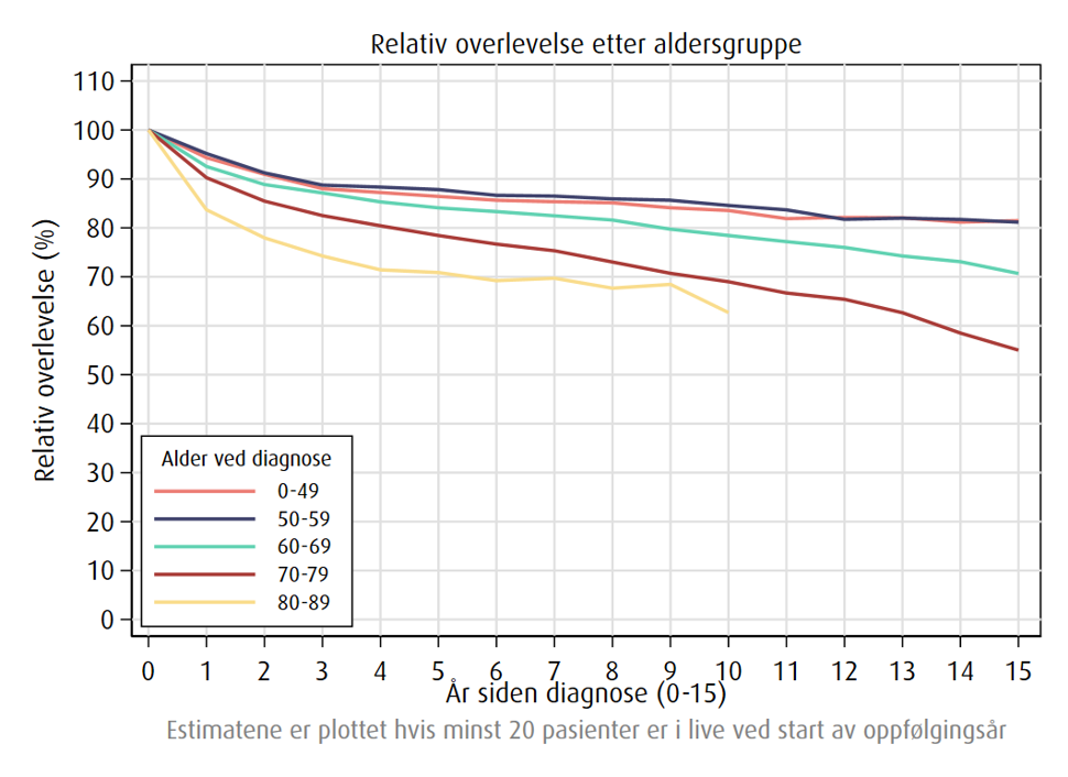 Relativ overlevelse av blærekreft etter alder, 2021-2025