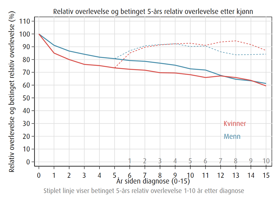Relativ overlevelse av blærekreft etter kjønn, 2021-2025