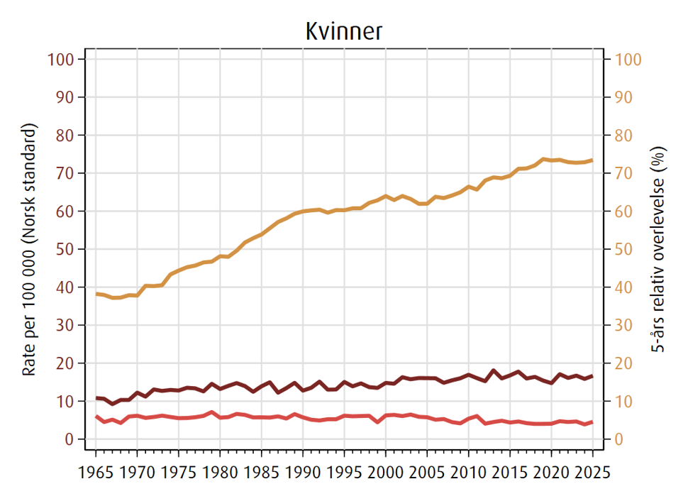 Trender i forekomst (rød), dødelighet (rosa) og 5 års relativ overlevelse (brun) av blærekreft for kvinner i perioden 1965-2025