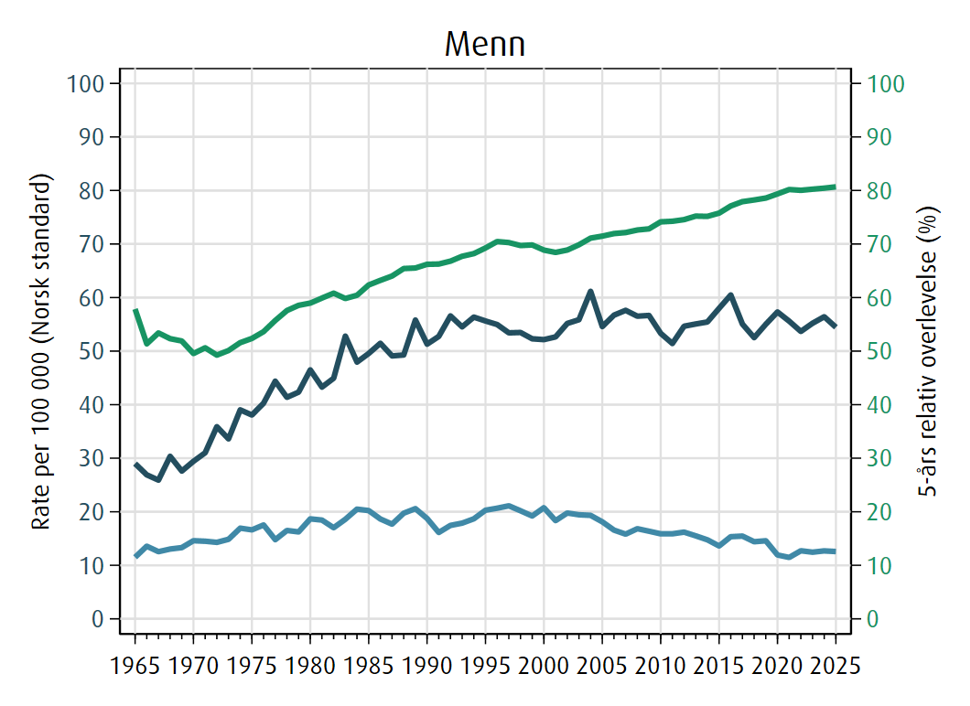 Trender i forekomst (mørkeblå), dødelighet (lyseblå) og 5 års relativ overlevelse (grønn) av blærekreft for menn i perioden 1965-2025