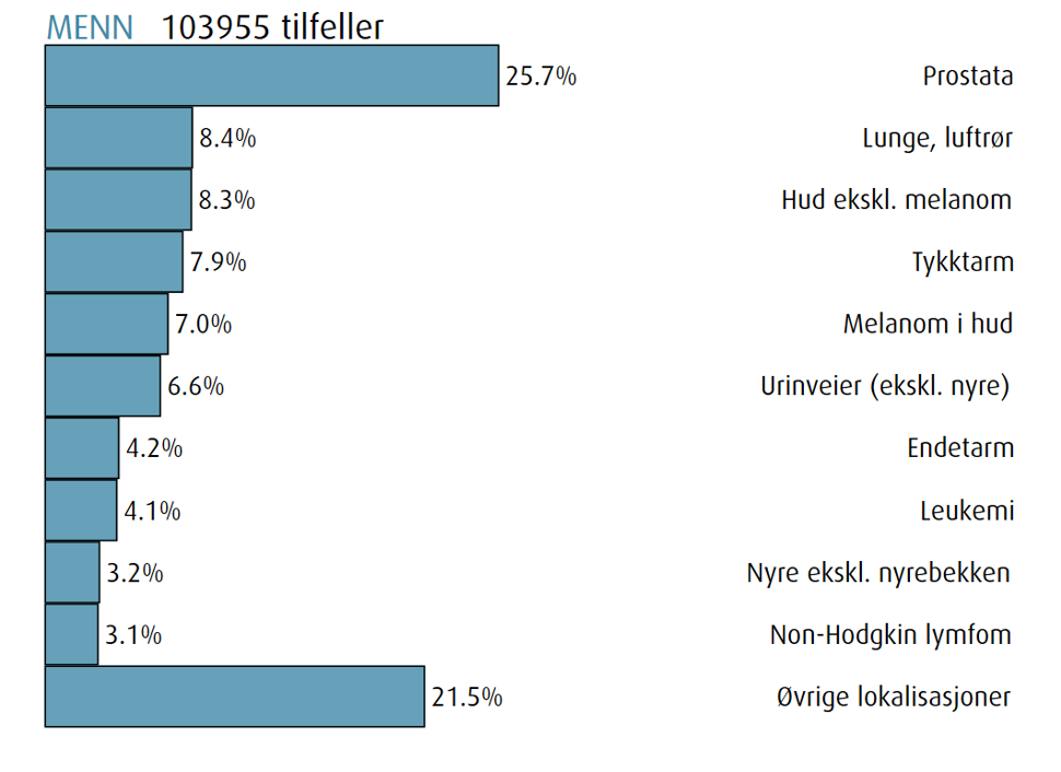De mest vanlige kreftformene for menn i 2025