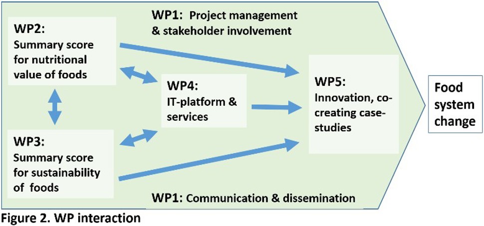 Hvordan de ulike arbeidspakkene (WP - work packages) i NewTools jobber sammen for å nå målene i prosjektet FHI