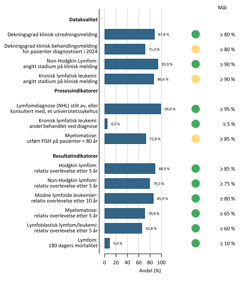 Kvalitetsmål for Nasjonalt kvalitetsregister for lymfoide maligniteter i 2025