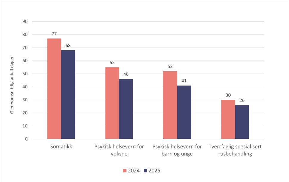 Søylediagram med oversikt over nedgangen i ventetider i henholdsvis 2024 og 2025. Tallene finner du i tabellen under dette bildet.