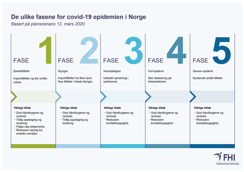 5 faser i covid-19-epidemien. Basert på scenariorapport 12. mars 2020. 