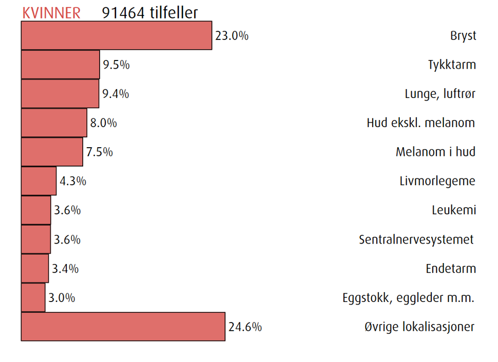 De mest vanlige kreftformene blant kvinner i 2025