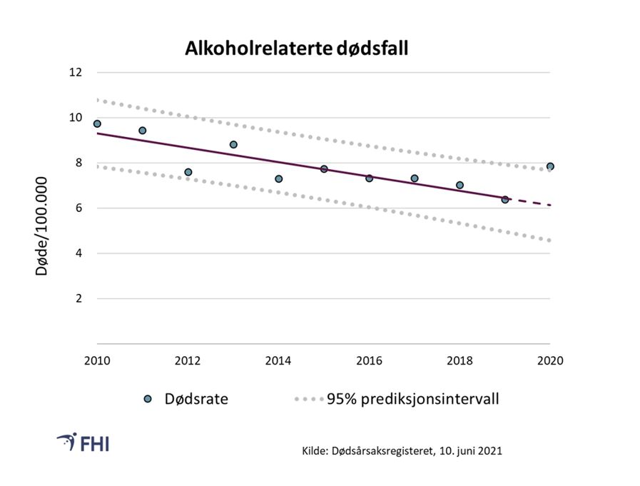 Figur 16. Aldersstandardisert dødsrate per 100.000 for alkoholrelaterte dødsårsaker. Prediksjonsbånd er basert på trend for 2010-2019. Verdier mellom prediksjonsbåndene er innenfor forventet variasjon med 95 % sannsynlighet. 