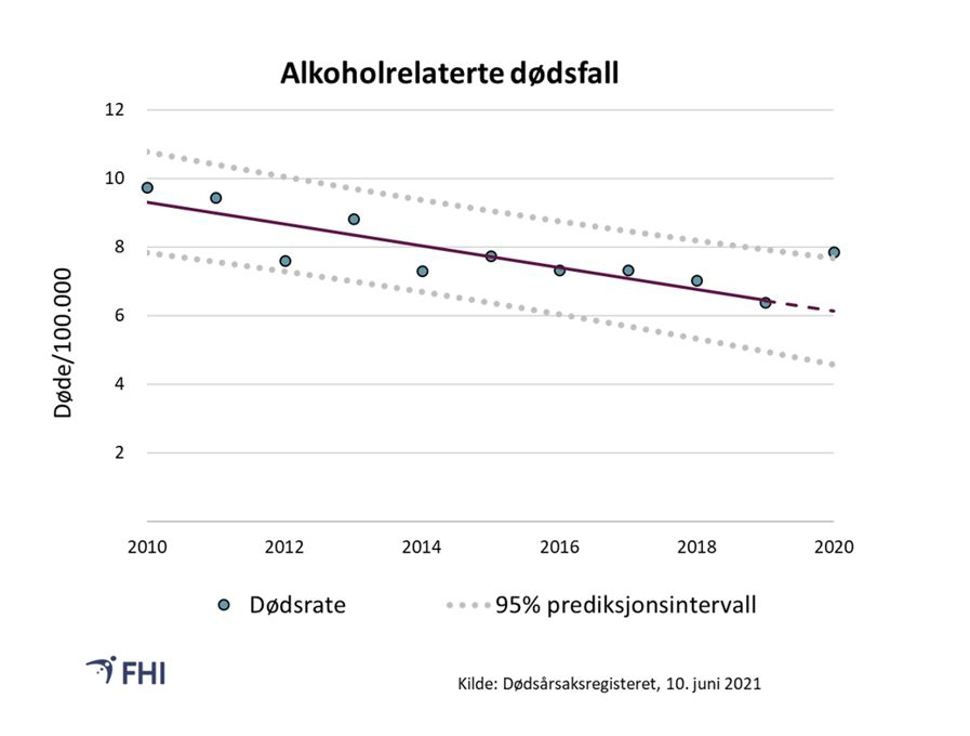 Figur 16. Aldersstandardisert dødsrate per 100.000 for alkoholrelaterte dødsårsaker. Prediksjonsbånd er basert på trend for 2010-2019. Verdier mellom prediksjonsbåndene er innenfor forventet variasjon med 95 % sannsynlighet 