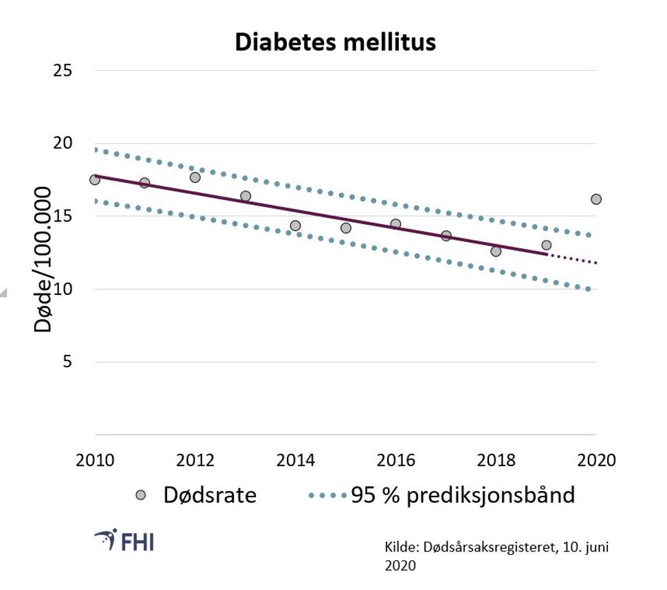 Figur 18. Aldersstandardisert dødsrate per 100.000 for diabetes mellitis (både type 1 og 2) som underliggende dødsårsak. Prediksjonsbånd er basert på trend for 2010-2019. Verdier mellom prediksjonsbåndene er innenfor forventet variasjon med 95 % sannsynlighet 