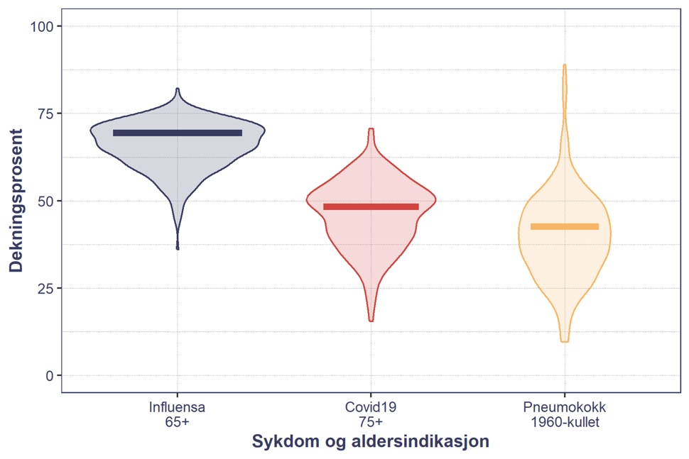 Fiolinplott som viser fordelingen av vaksinasjonsdekning i norske kommuner for tre vaksiner. Influensavaksine blant personer 65 år og eldre har høyest dekning, med et gjennomsnitt på om lag 70 prosent. Covid-19-vaksine blant personer 75 år og eldre har et gjennomsnitt på rundt 49 prosent, mens pneumokokkvaksine i 1960-kullet har et gjennomsnitt på rundt 43 prosent. Variasjonen mellom kommunene er størst for pneumokokkvaksine og minst for influensavaksine.