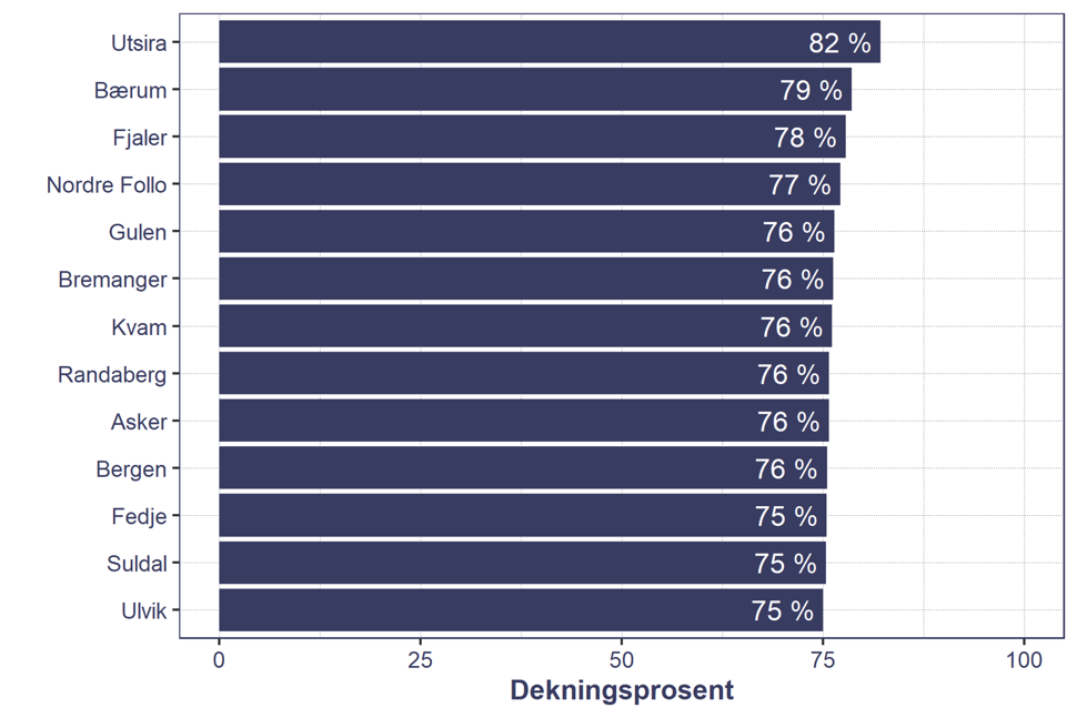 Horisontalt stolpediagram som viser kommuner med vaksinasjonsdekning over 75 prosent. Utsira har høyest dekning med 82 prosent, etterfulgt av Bærum med 79 prosent, Fjaler med 78 prosent og Nordre Follo med 77 prosent. Gulen, Bremanger, Kvam, Randaberg, Asker og Bergen har 76 prosent dekning. Fedje, Suldal og Ulvik har 75 prosent.