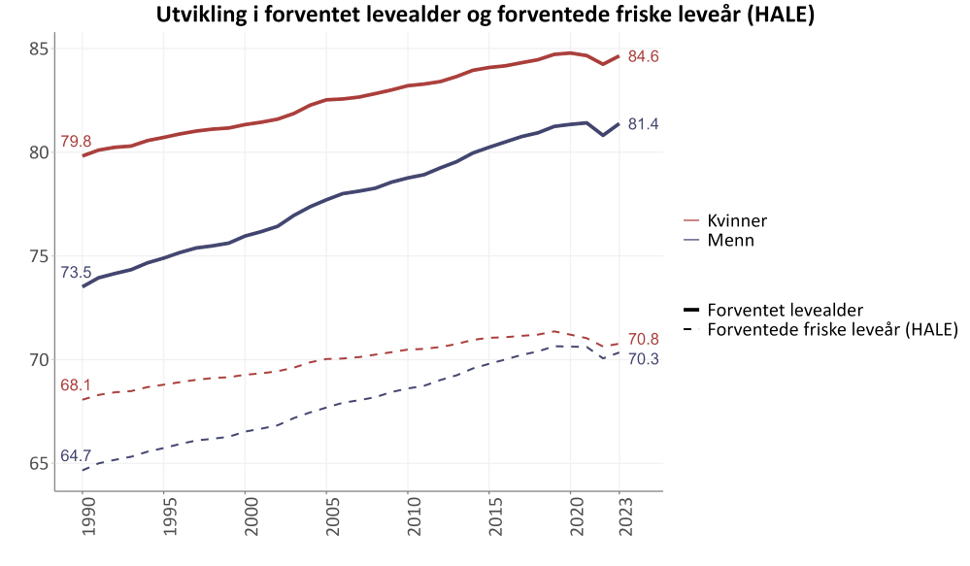 Figur over Forventet levealder og forventede friske leveår
