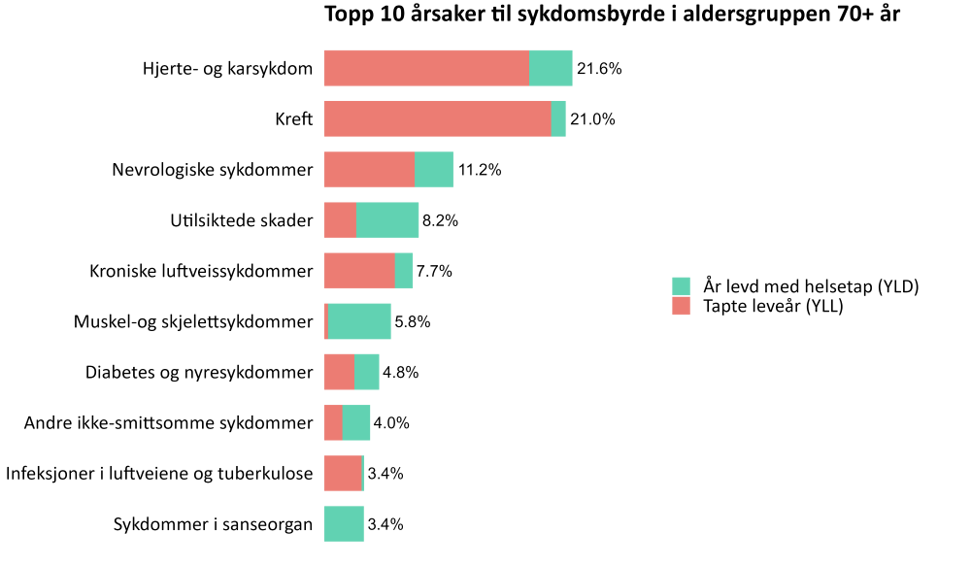 Figur over Andel (%) av total sykdomsbyrde