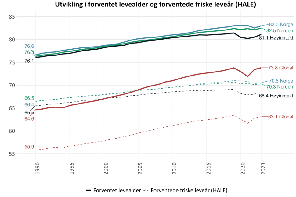 Figur over Utvikling i forventet levealder og forventede friske leveår