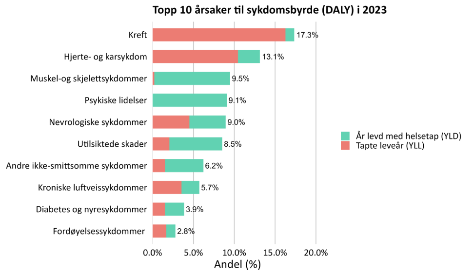 Figur over Andel (%) av total sykdomsbyrde