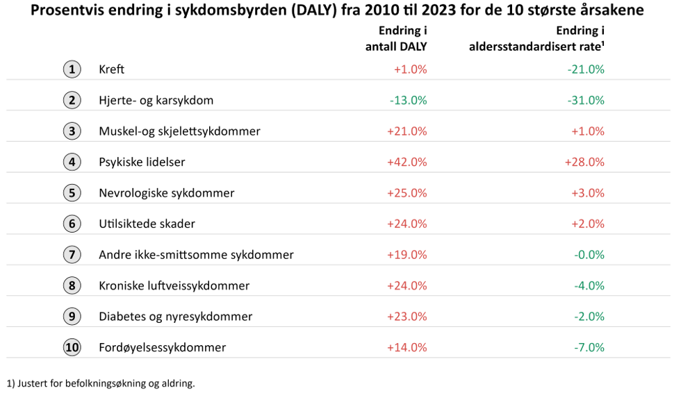 Figur over Prosentvis endring i sykdomsbyrden