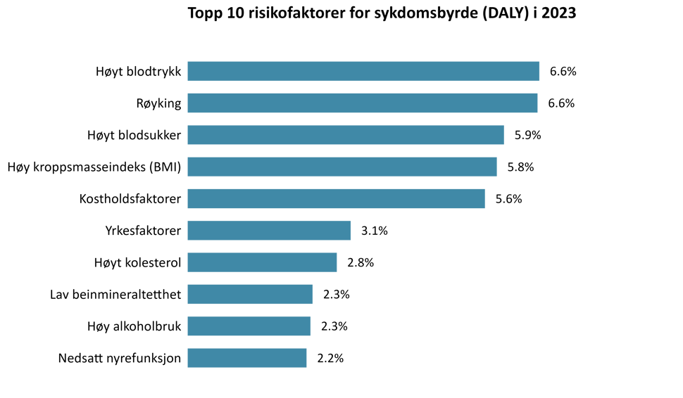 Figur over Prosentandel av den totale sykdomsbyrden