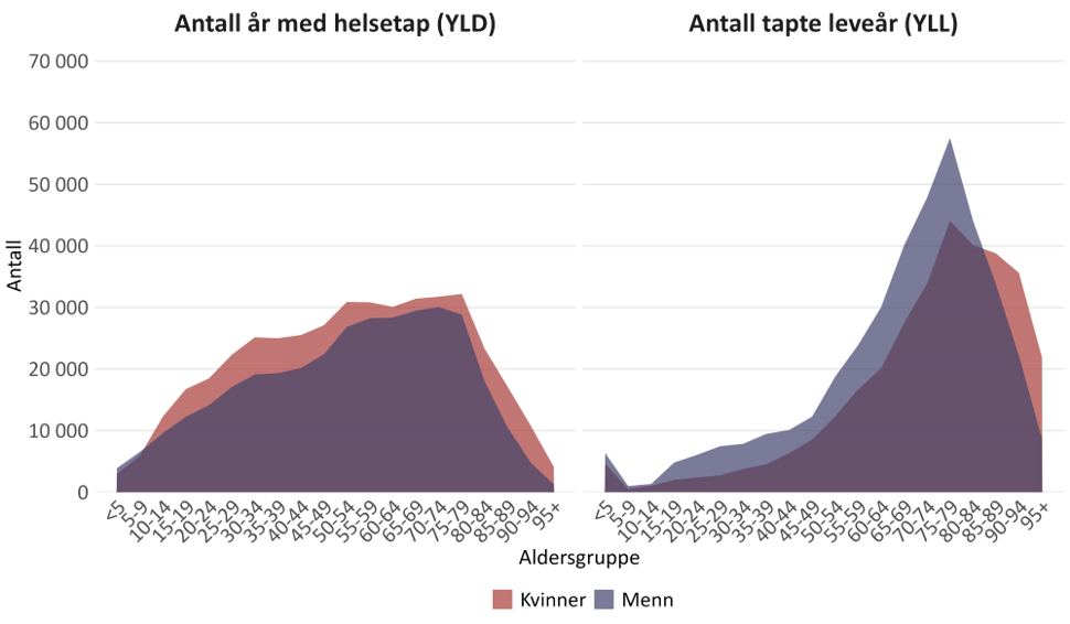 Figur over Antall år levd med helsetap