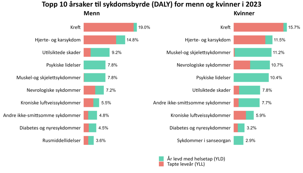 Figur over Andel (%) av total sykdomsbyrde