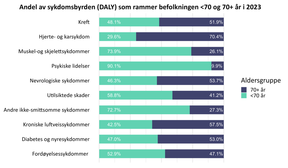Figur over Aldersfordeling (i prosent) for de 10 største årsakene årsakene til sykdomsbyrde i 2020