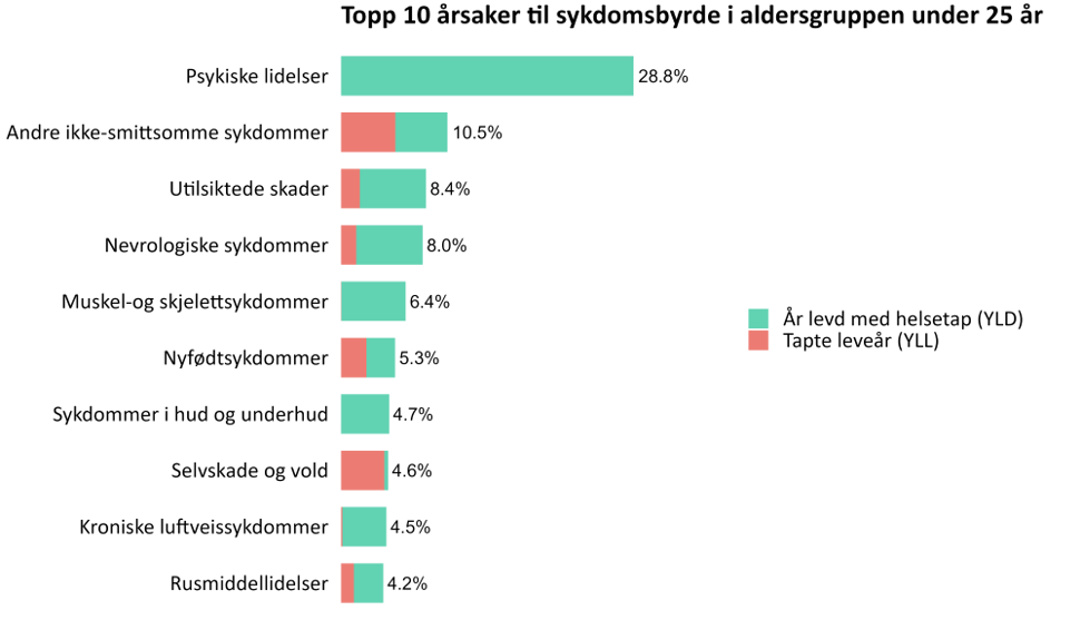 Figur over Andel (%) av total sykdomsbyrde