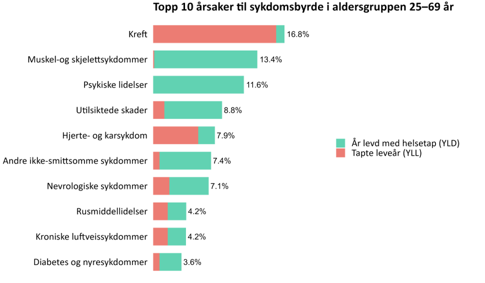 Figur over  Andel (%) av total sykdomsbyrde