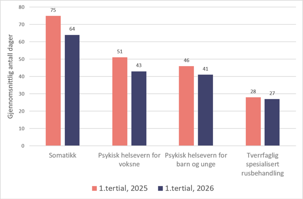 Gjennomsnittlig ventetid i dager er redusert fra 2025 til 2026 i alle tjenester: somatikk (75 til 64 dager), psykisk helsevern for voksne (51 til 43), barn og unge (46 til 41) og rusbehandling (28 til 27).